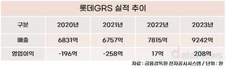 롯데리아의 부활…롯데GRS, 1조 클럽 재입성 눈앞