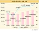 아이돌봄 서비스 이용 가구, 6년간 32%↑