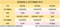 현대모비스 “꾸준한 기술투자, 수익성으로 돌아온다”