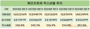 메리츠화재, 3개월 새 킥스비율 32%p ‘업’