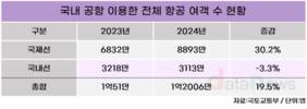 지난해 일본 여행객 2514만 명, 국민 절반 가까이 다녀와