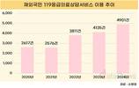 재외국민 위한 119응급의료상담, 이용자수 18.5% 증가