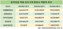 한국투자증권, 증권사 퇴직연금 2위 넘본다