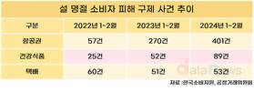 설 연휴, 항공권‧건강식품‧택배 피해 급증…소비자 주의 필요