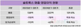 솔트룩스, 4년 만에 적자 탈출 눈앞