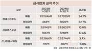 급식업계, 불황 속 표정관리…최대 매출 속출