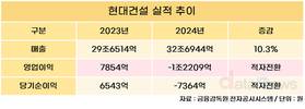 현대건설, 작년 영업손실 1조2209억…“자회사 일시적 비용 반영”