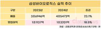 삼성바이오로직스, 업계 최초 4조 클럽 입성