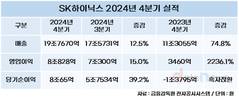 SK하이닉스, 작년 매출 66조·영업이익 23조…역대 최고 실적