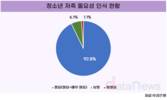 청소년, 저축 필요성은 느끼지만 실천은 부족