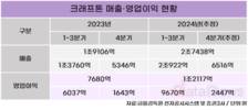 크래프톤, ‘배그’로 최고 실적…올해는 신작 박차