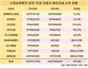 10대 건설사 해외 수주 13조 줄었다