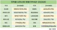 난민제도 시행 30년, 러시아 난민신청이 최다