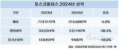 포스코홀딩스, 철강 수요 부진에 작년 영업익 38%↓