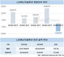 LG엔솔, 새 시장서 돌파구 찾는다