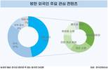 한국 찾는 외국인의 주요 관광 키워드는 '패션·뷰티'