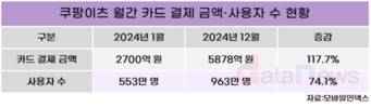 쿠팡이츠, 1년 만에 폭발적 성장…사용자 수·결제 금액 ‘껑충’