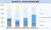 SK하이닉스, 2021년 가뿐히 넘겼다…D램 46% 성장