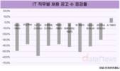 IT 업계 채용 41% 감소… AI 개발자 채용은 오히려 증가