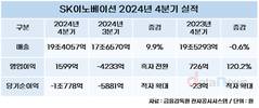 SK이노베이션, 4분기 흑자전환…영업이익 1599억