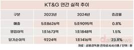 KT&G, 작년 역대 최대 매출…영업이익 4년만에 증가