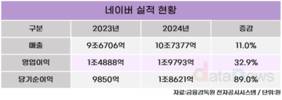 네이버, 매출 10조 넘겼다…영업이익 32.9%↑