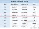 4분기 온라인쇼핑, '먹거리' 위주 거래 활발