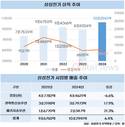 삼성전기, 매출 10조 넘겼지만, 아쉬운 수익성