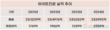 하이트진로, 수익성 견인 이어 해외 정조준