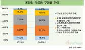 온라인 식료품 구매 비중 높아졌다…주 구매처는 쿠팡