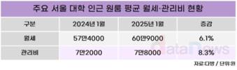 서울 대학가, 원룸 평균 월세는 61만 원