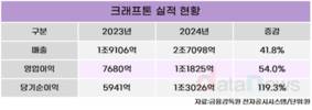 크래프톤, 작년 영업이익 1조1825억…54% 증가