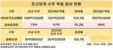 슈퍼사이클 조선업, 수주 목표 일제히 상승