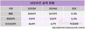 네오위즈, 작년 영업이익 333억…5.4%↑