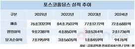 “2보 전진 위한 1보 후퇴”…포스코, 사업구조 개편 가속