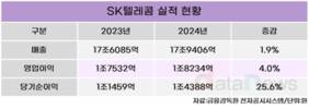 SK텔레콤, 2024년 영업이익 1.8조…AI사업 성장