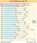 맑은 날 늘었다…지난해 초미세먼지 ‘매우 나쁨’ 0일