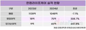 한컴, 한컴라이프케어 매각 접고 해외 드라이브