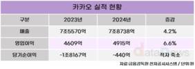 카카오, 지난해 영업이익 4915억…6.6% 증가