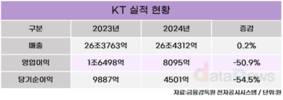 KT, 상장 이후 최대 매출 26조4312억 달성