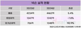 넥슨, 작년 영업익 7.8%↓…게임사 최초 매출 4조 돌파