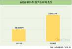 농협금융지주, 작년 비이자이익 기반 순이익 11.4%↑