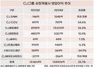 CJ그룹, 경기한파 속 질주…영업이익 26%↑