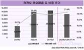 ‘글로벌 카카오’ 도전…해외사업 고속성장