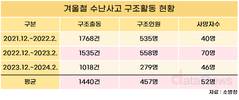 겨울철 빙판 깨짐사고 주의…연평균 1440건 발생