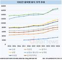 치솟는 외식 가격…자장면, 지난 10년간 61.5% 올라