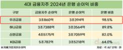 만년 4위 우리금융, 절실한 비은행 강화