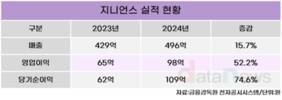 보안기업 지니언스, 20년 연속 흑자 냈다