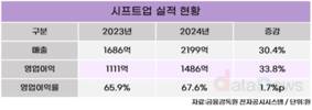 시프트업, 원게임 리스크 벗으니 잘 나갈 수밖에