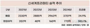 ‘스타필드’ 깜짝 영업이익률 20% 넘었다